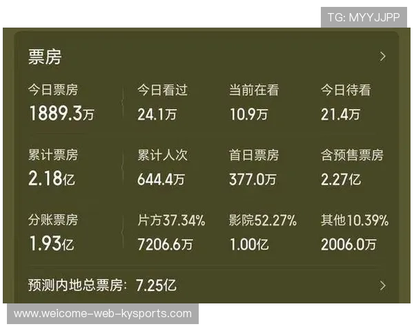 调查显示:体育电影9.83》的预售票量已突破 5000 万人民币。 调查显示:体育电影9.83》的预售票量已突破 5000 万人民币。